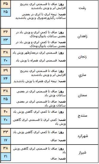 وضعیت آب و هوا در ۳۱ تیر؛وزش باد شدید در نواحی شمال و شمال غربی کشور