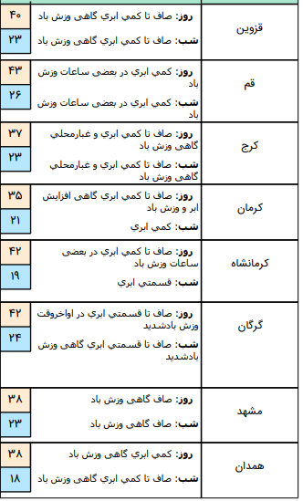 وضعیت آب و هوا در ۳۱ تیر؛وزش باد شدید در نواحی شمال و شمال غربی کشور