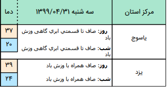 وضعیت آب و هوا در ۳۱ تیر؛وزش باد شدید در نواحی شمال و شمال غربی کشور