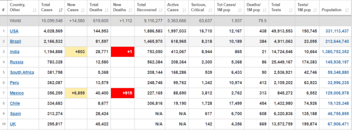 جدیدترین آمار‌های بین‌المللی از شیوع کووید-۱۹+ جدول