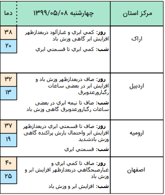 وضعیت آب و هوا در ۸ مرداد؛وزش باد شدیدشمال غرب و دامنه‌های جنوبی البرز