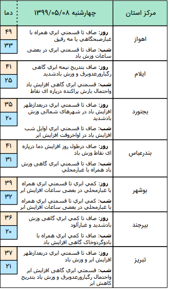 وضعیت آب و هوا در ۸ مرداد؛وزش باد شدیدشمال غرب و دامنه‌های جنوبی البرز