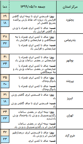 پیش بینی هواشناسی بوشهر