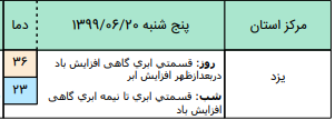 وضعیت آب و هوا در ۱۹ شهریور؛وزش باد شدید در نوار شمالی کشور