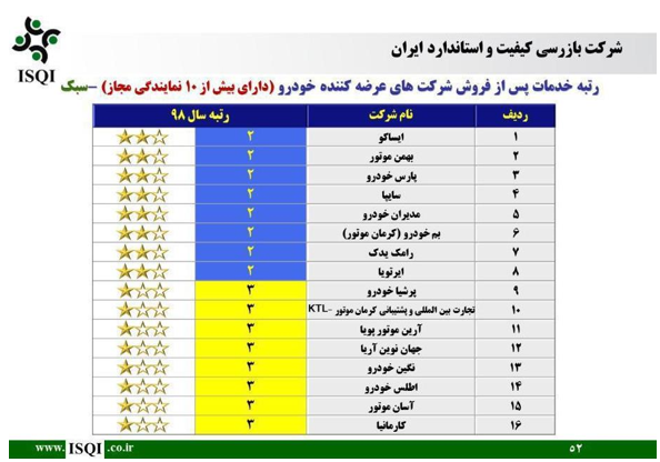 صدرنشینی خدمات پس از فروش ایران‌خودرو یازده ساله شد