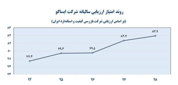 صدرنشینی خدمات پس از فروش ایران‌خودرو یازده ساله شد