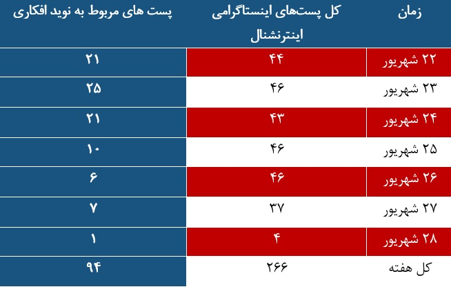 نقش شبکه‌های فارسی‌زبان در داغ نگه داشتن پرونده «افکاری» ها/ اختصاص ۳۵ درصد مطالب اینترنشنال به یک قاتل