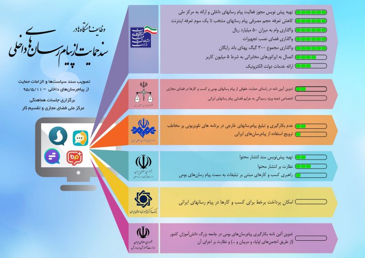 حمایت‌های معنوی و حقوق برابر در کنار حمایت مادی لازمه رشد و پیشرفت پیامرسان‌های بومی