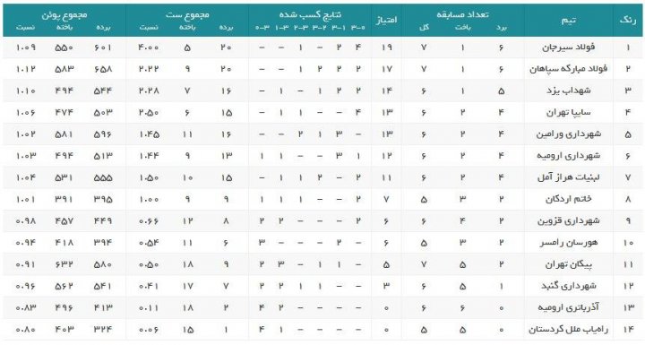 نتایج کامل هفته هفتم لیگ برتر والیبال/ صعود سه پله‌ای شهداب