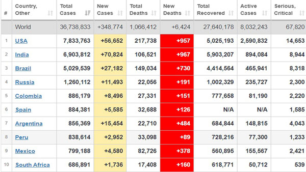آمار‌های جدید جهانی از تعداد مبتلایان، جان‌باختگان و بهبودیافتگان کرونا+ جدول