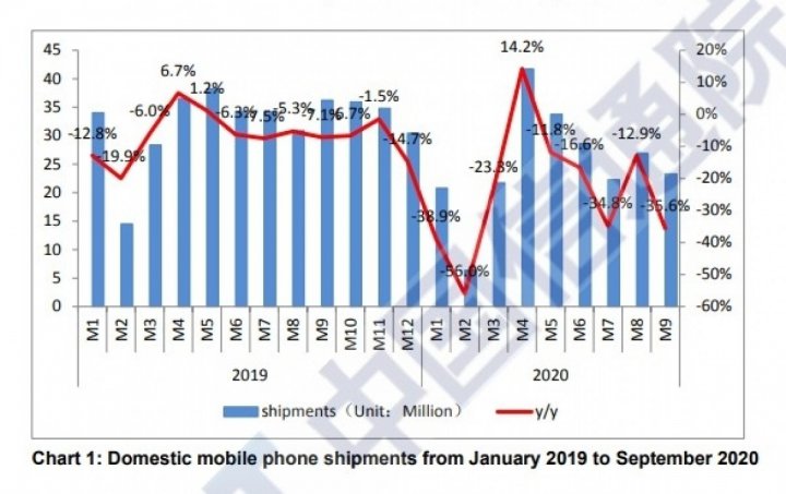 میزان فروش گوشی 5G در چین