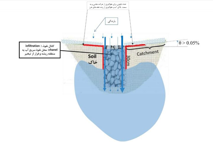 طرح تحقیقاتی پسته