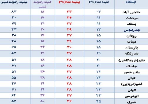 هرمزگانی‌ها صبح سردی را سپری کردند