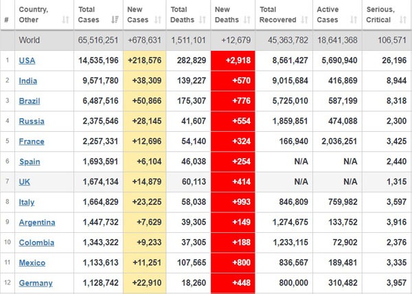 بیش از ۶۵ میلیون مبتلا، جدیدترین آمار کرونا در جهان + جدول