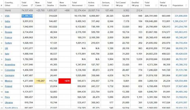 آخرین آمار از شیوع همه‌گیری کرونا در سراسر جهان+ جدول