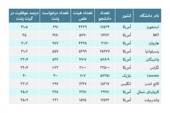 نقش اختراعات در بالا بردن جایگاه و نقش دانشگاه‌ها