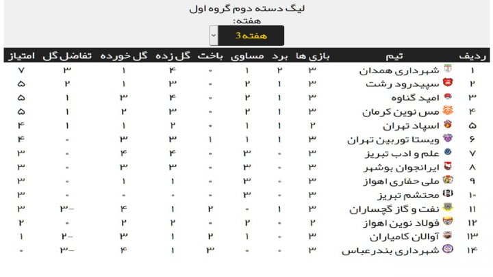 شاهین عامری از پس حریف شمالی برنیامد