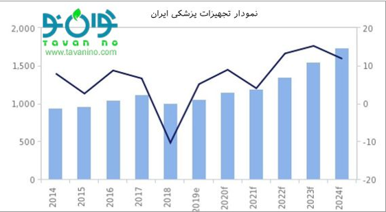 معرفی برترین فروشگاه‌های تجهیزات پزشکی در سال ۹۹