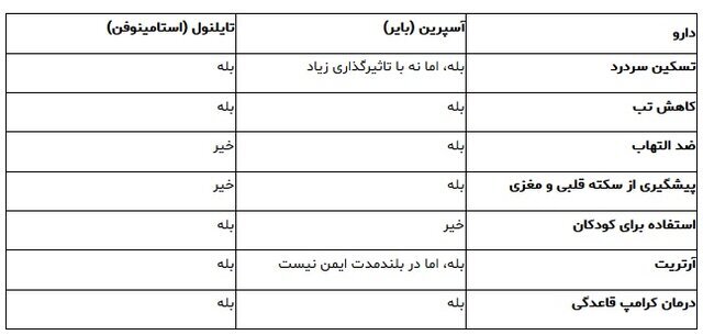 آسپرین یا استامینوفن؟