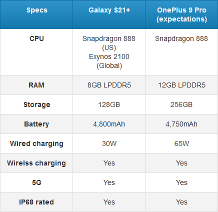 مقایسه گوشی Galaxy S21 Plus با OnePlus 9 Pro