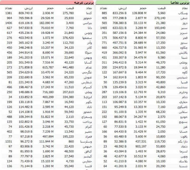 سنگین‌ترین صف‌های خرید و فروش سهام در یکم بهمن ماه