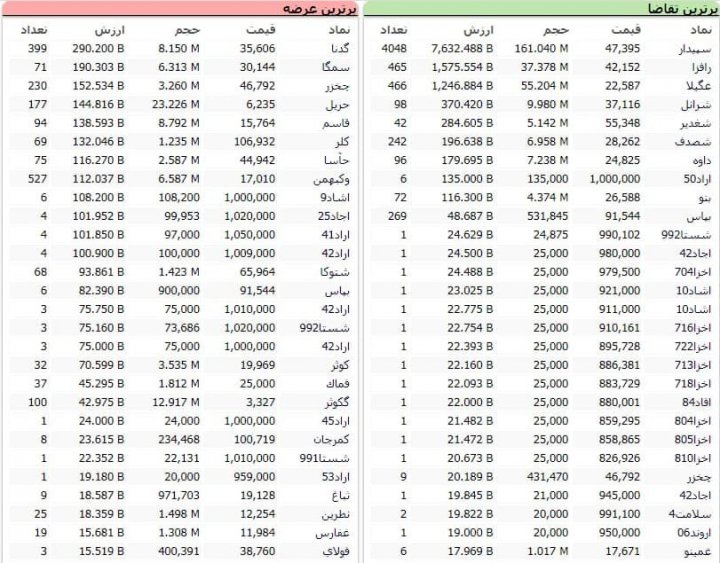 سنگین‌ترین صف‌های خرید و فروش سهام در یکم بهمن ماه