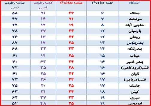 تداوم وزش باد شدید، گردو خاک و کاهش دما در هرمزگان/ دریا طوفانی است