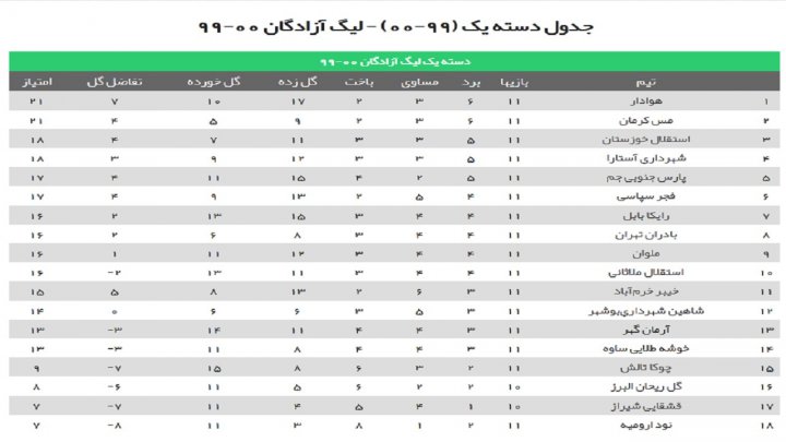 تساوی خانگی شاهین/ شکست پارس مقابل تیم قعرنشین