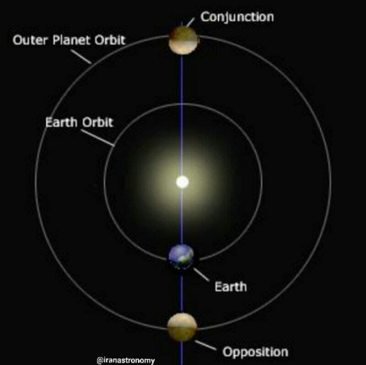 پنج رخداد نجومی آخر هفته را از دست ندهید/ از رسیدن ماه به وضعیت بدر کامل تا قرارگیری غول گازی در آن سوی خورشید