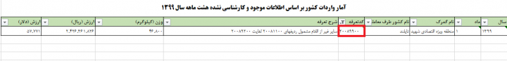 واردات ۴۶ تن میوه در ۸ ماه با وجود ممنوعیت