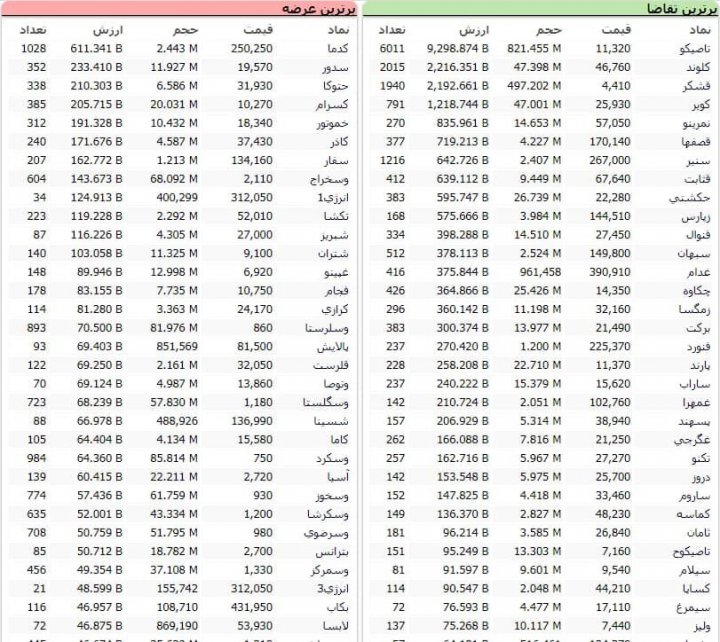 سنگین‌ترین صف‌های خرید و فروش سهام در ۱۴ بهمن ماه