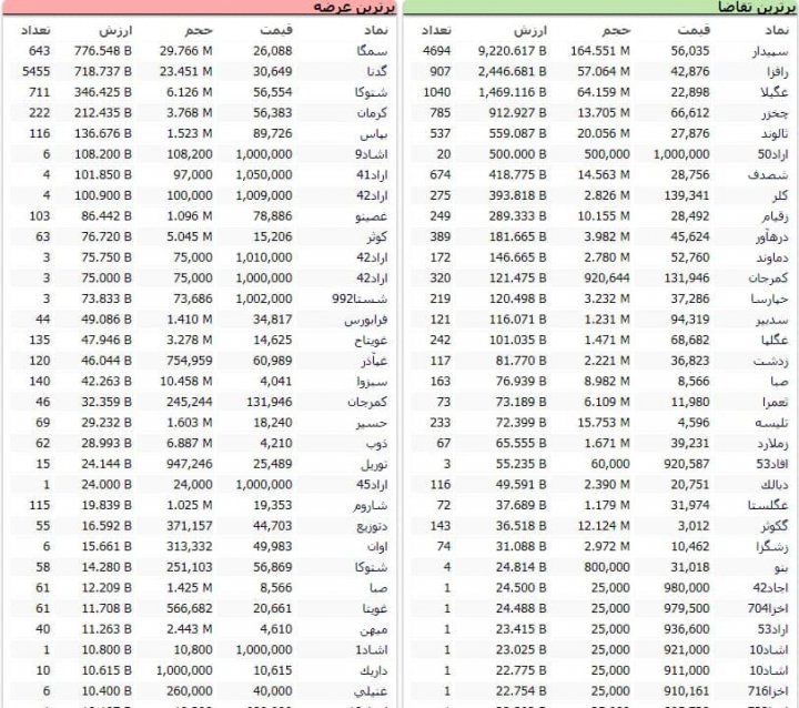 سنگین‌ترین صف‌های خرید و فروش سهام در ۱۴ بهمن ماه