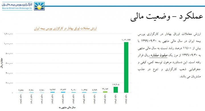 جزییات رکوردشکنی‌های کارگزاری بورس بیمه ایران / برنامه‌های ویژه مدیران اقتصادی به ثمر نشست