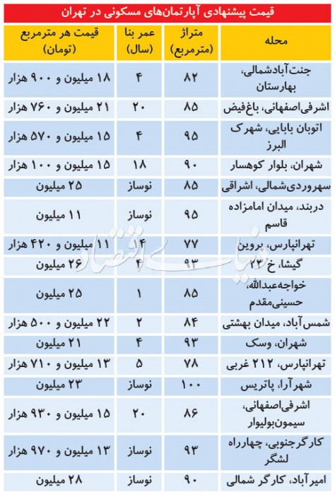 بازار معاملات مسکن در هفته گذشته