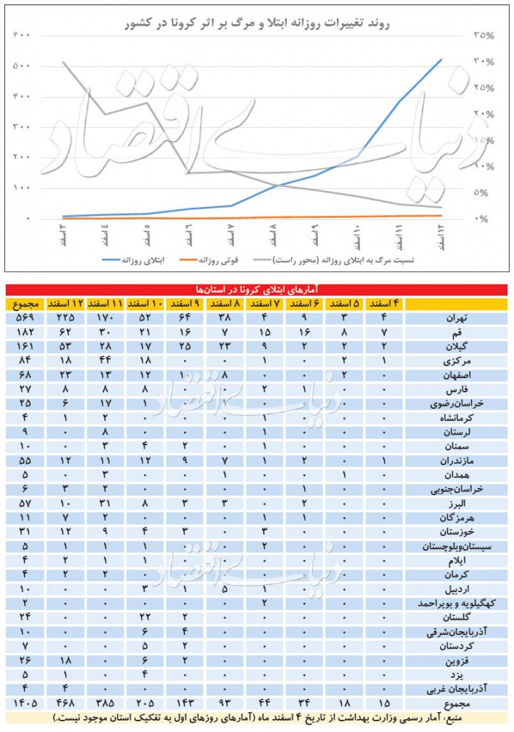 توزیع استانی کرونا در ایران