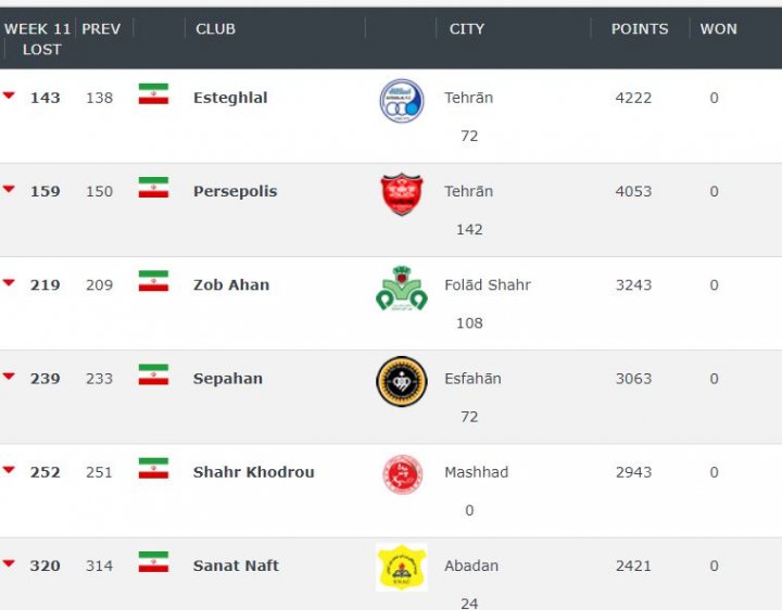 (عکس) استقلال همچنان بهترین تیم ایران