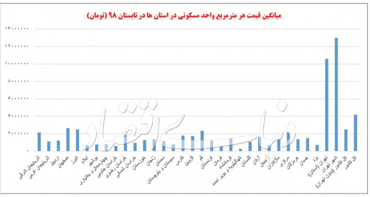 پیام استانی از بازار مسکن