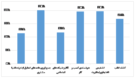 بیگ دیتا (Big Data) چیست و به چه کار می‌آید؟