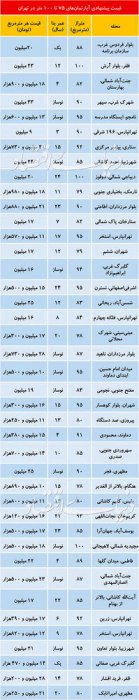 (جدول) آپارتمان های ۷۵ تا ۱۰۰متری در تهران چند؟