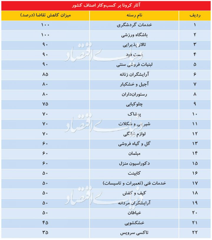 اثر کرونا بر ۲۲ کسب‌وکار