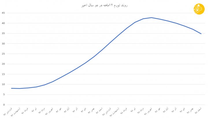 هفت نکته درباره تورم ۳۵ درصدی سال ۹۸