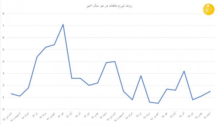 هفت نکته درباره تورم ۳۵ درصدی سال ۹۸