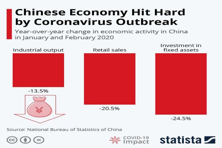 شوک دوم کرونا به اقتصاد چین