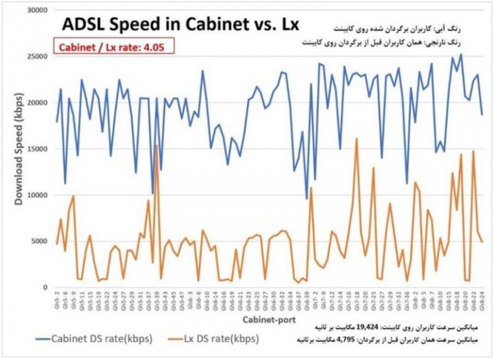 افزایش ۲ برابری سرعت اینترنت؛ با VDSL و بدون تعویض مودم