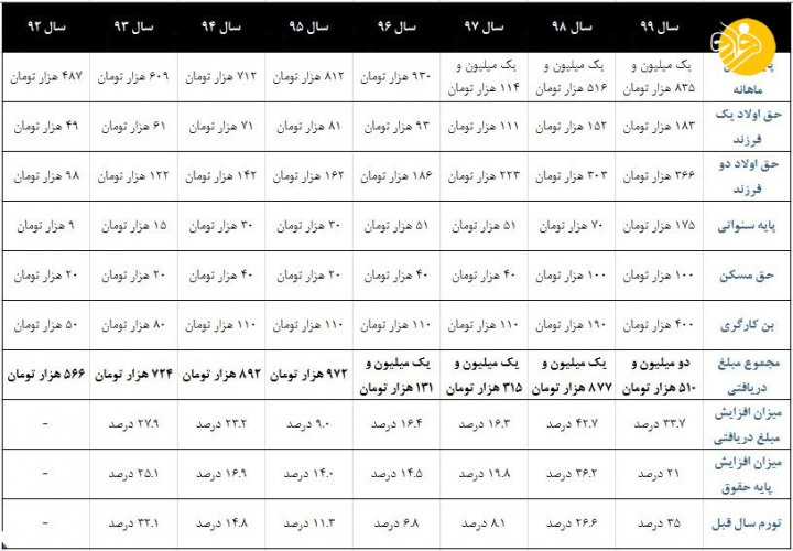 افزایش حقوق ۹۹؛ همه چیز درباره مصوبه جنجالی شورایعالی کار