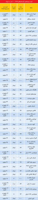 (جدول) جدیدترین قیمت آپارتمان در نقاط مختلف تهران