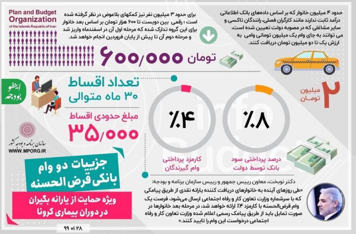 چه کسانی وام یارانه ۲ میلیون تومانی دریافت خواهند کرد؟