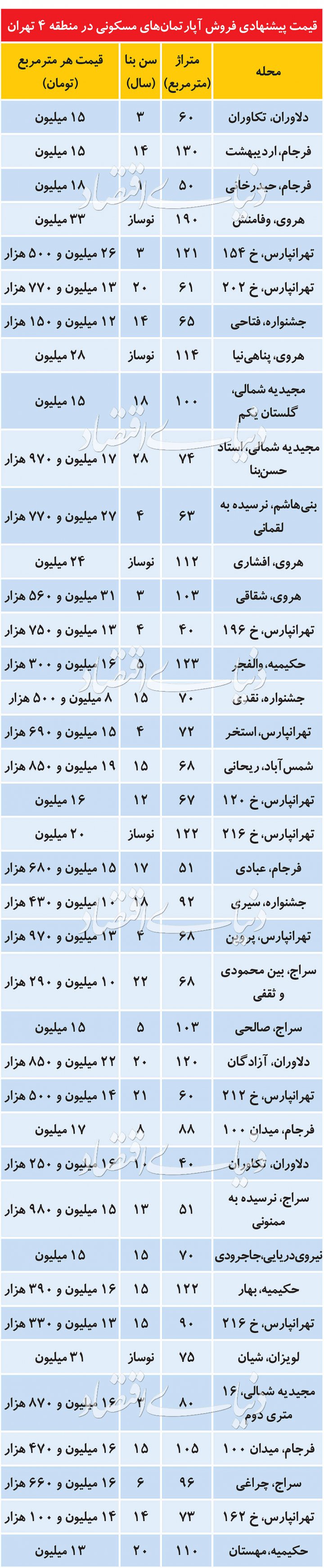 بازه قیمتی آپارتمان‌های فروشی در شرق تهران