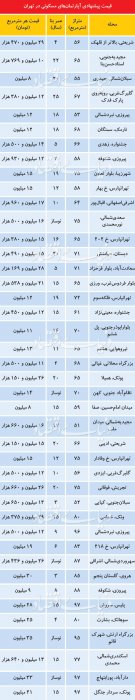 (جدول) محدوده قیمتی جدید املاک تهران