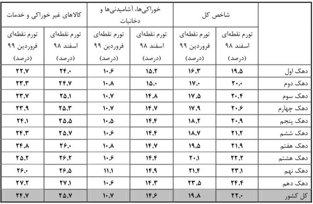 افزایش هزینه دهک‌ها چقدر است؟